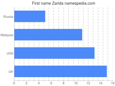Given name Zarida