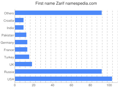 Given name Zarif