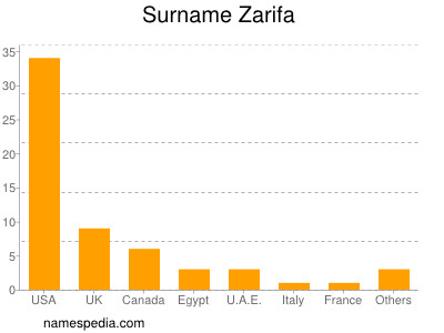 Surname Zarifa