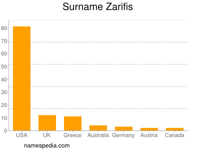Surname Zarifis