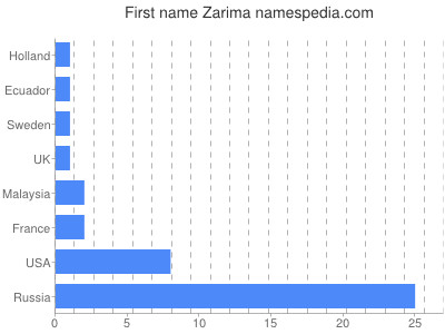 Given name Zarima