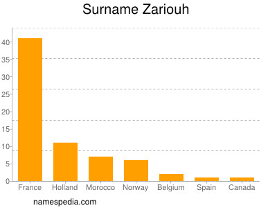 Surname Zariouh