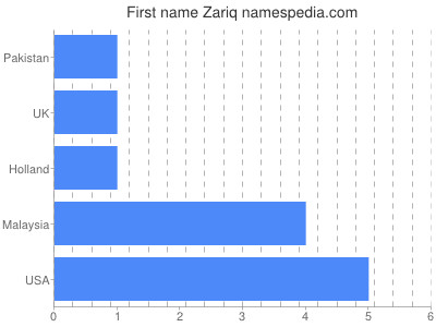 Given name Zariq