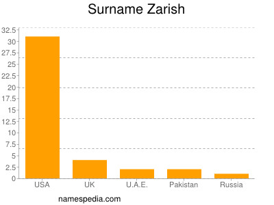 Surname Zarish