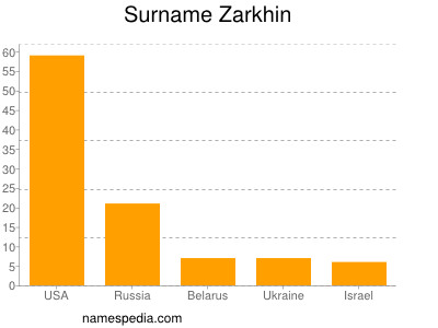 Surname Zarkhin
