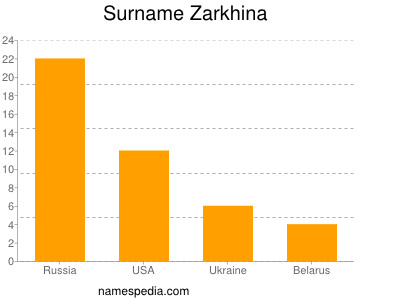 Surname Zarkhina