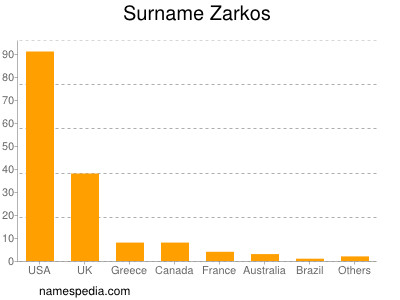 Surname Zarkos
