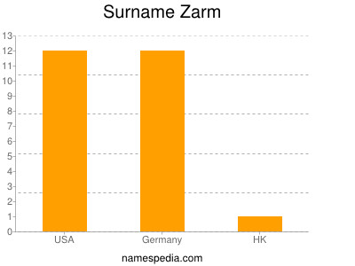 Surname Zarm