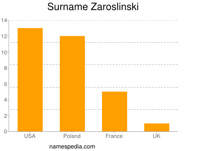 Surname Zaroslinski