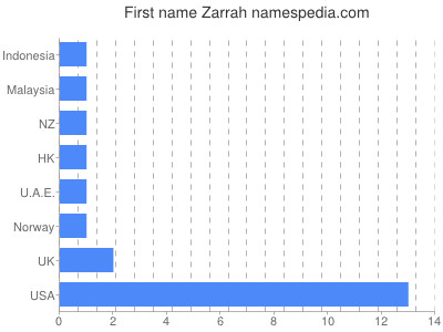 Given name Zarrah