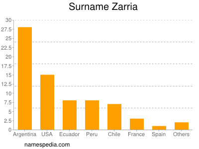 Surname Zarria