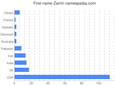 Given name Zarrin