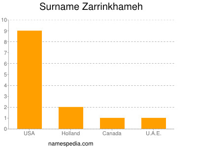 Surname Zarrinkhameh