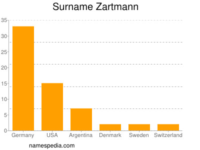 Surname Zartmann