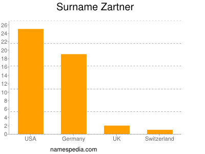 Surname Zartner