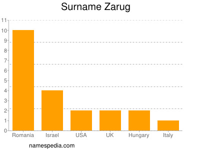 Surname Zarug