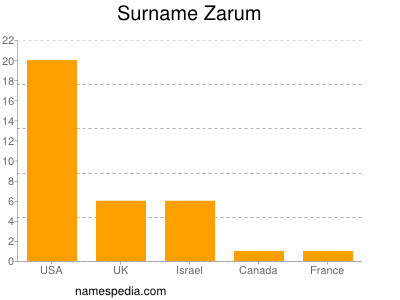 Surname Zarum