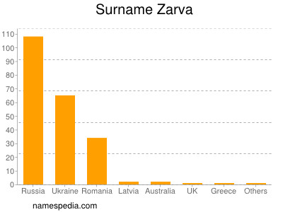 Surname Zarva