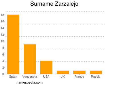 Surname Zarzalejo