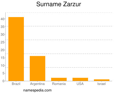 Surname Zarzur