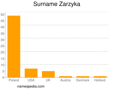 Surname Zarzyka