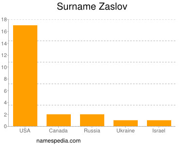 Surname Zaslov
