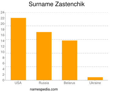 Surname Zastenchik