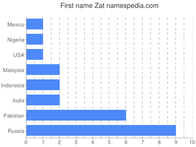 Given name Zat