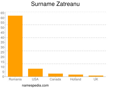 Surname Zatreanu