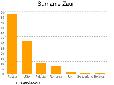 Surname Zaur