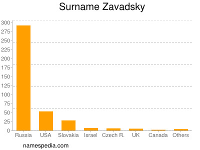 Surname Zavadsky