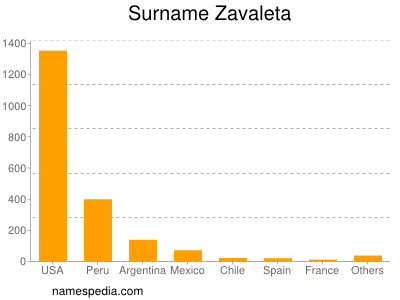 Surname Zavaleta