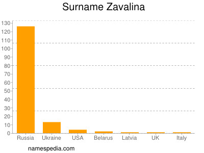Surname Zavalina