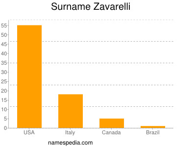 Surname Zavarelli