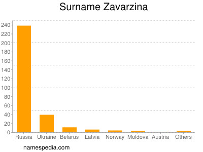 Surname Zavarzina