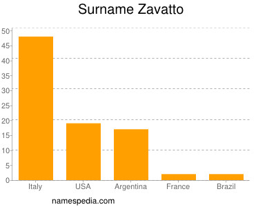 Surname Zavatto