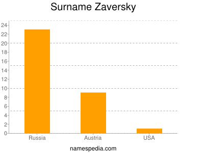 Surname Zaversky