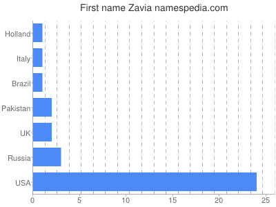 Given name Zavia
