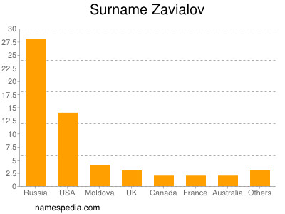 Surname Zavialov