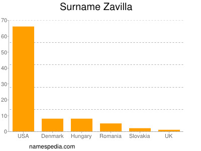 Surname Zavilla