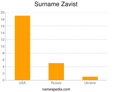 Surname Zavist