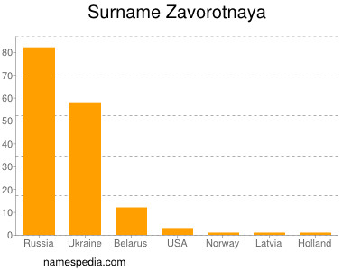 Surname Zavorotnaya