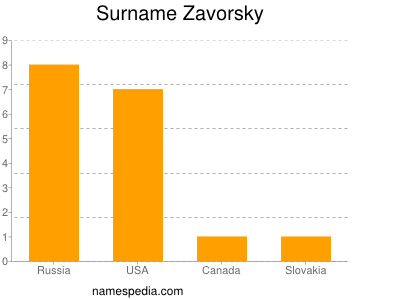 Surname Zavorsky