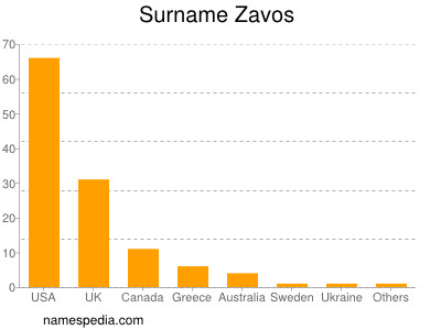 Surname Zavos