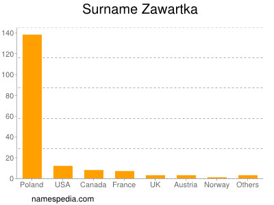 Surname Zawartka