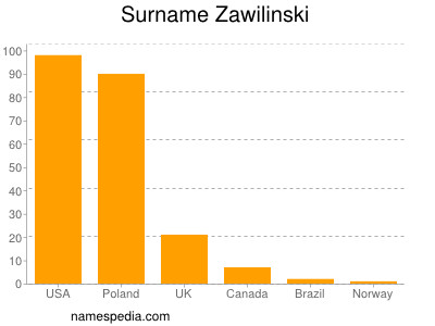 Surname Zawilinski