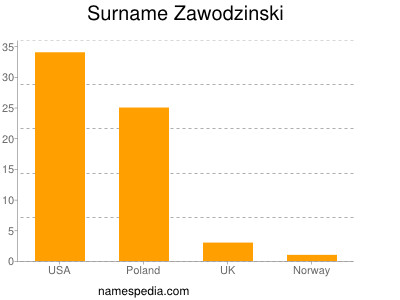 Surname Zawodzinski