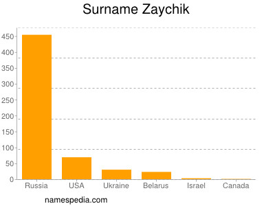 Surname Zaychik