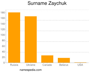 Surname Zaychuk