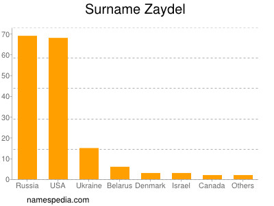 Surname Zaydel
